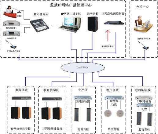 IP广播的优势体现以及可以实现的校园功能有哪些？
